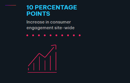 Increase in consumer engagement