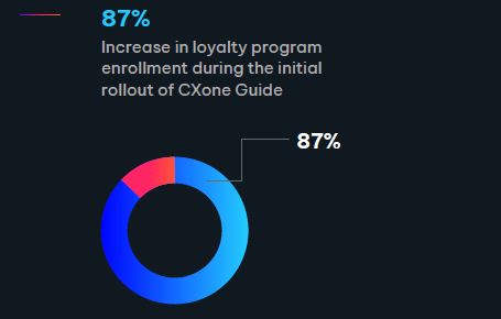 Increase in loyalty program