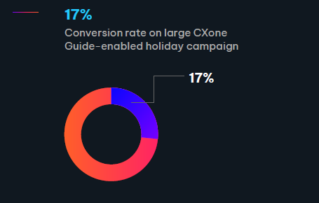 Conversion rate on large CXone Guide-enabled holiday campaign