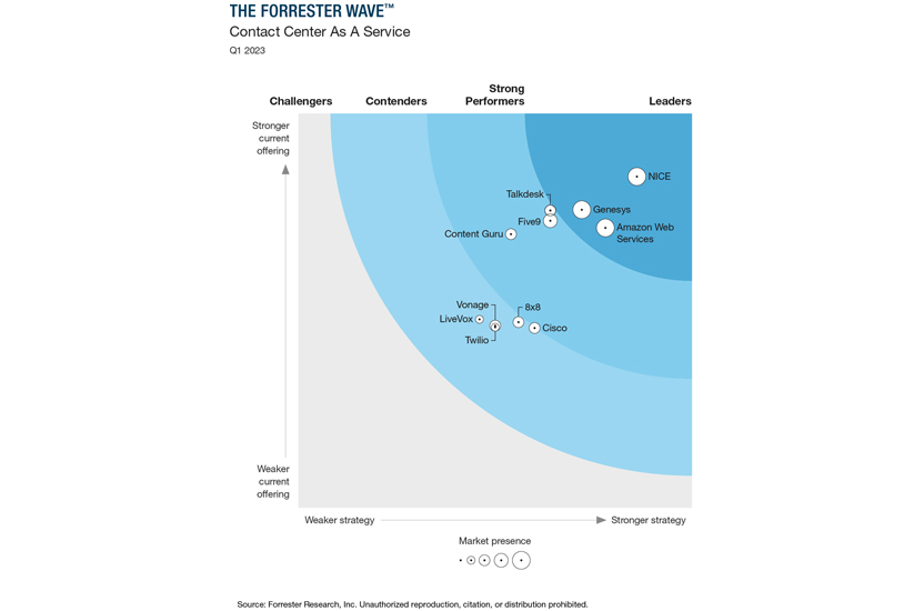 Contact center solutions for consultants to consider - Forrester Wave