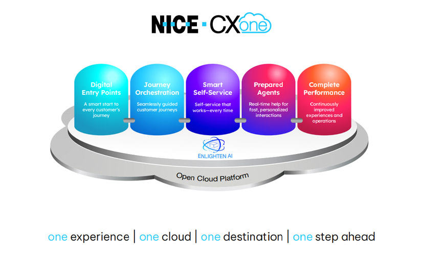 Contact center solutions for IT executives and strategists - NICE CXone Open Cloud Platform