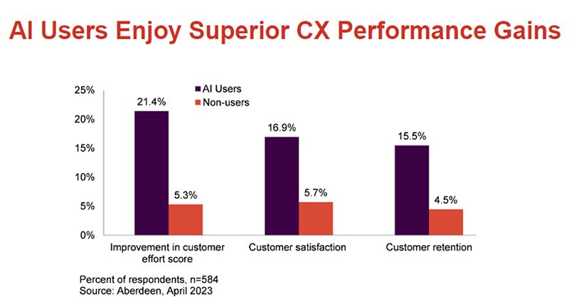 AI Users Enjoy Superior CX Performance Gains
