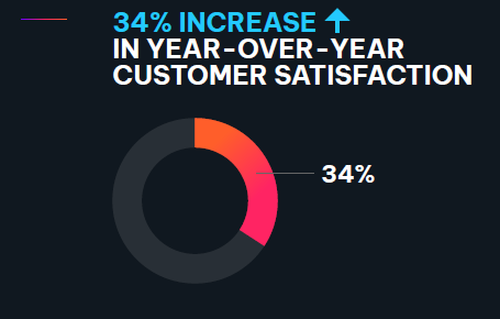 IN YEAR-OVER-YEAR CUSTOMER SATISFACTION