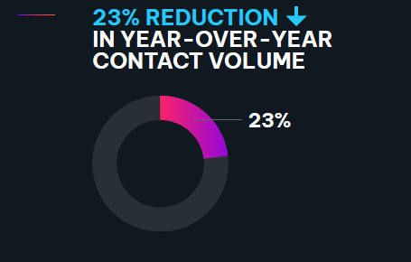 IN YEAR-OVER-YEAR CONTACT VOLUME