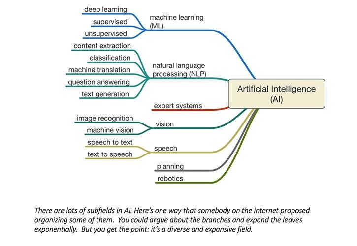 Artificial Intelligence Tree 