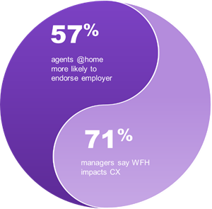 Contact center graphic that says 56% of at home agents are more likely to endorse their employer and 71% of contact center managers are concerned that working from home can impact the customer experience. 