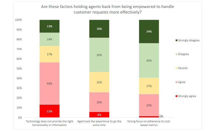 Factors holding agents back graph