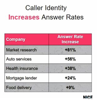 caller identity increases answer rates