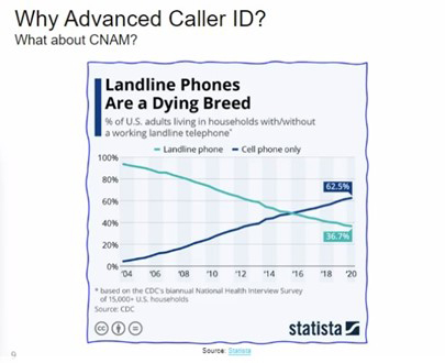 why advanced caller id