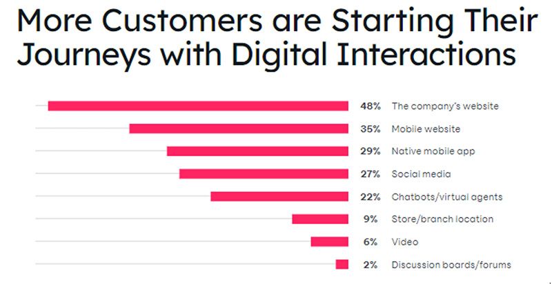 Digital Interaction graph
