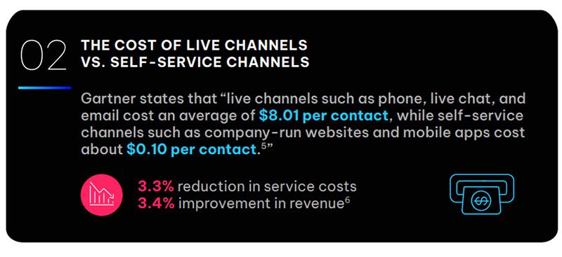 Cost of live channels vs self-service channels
