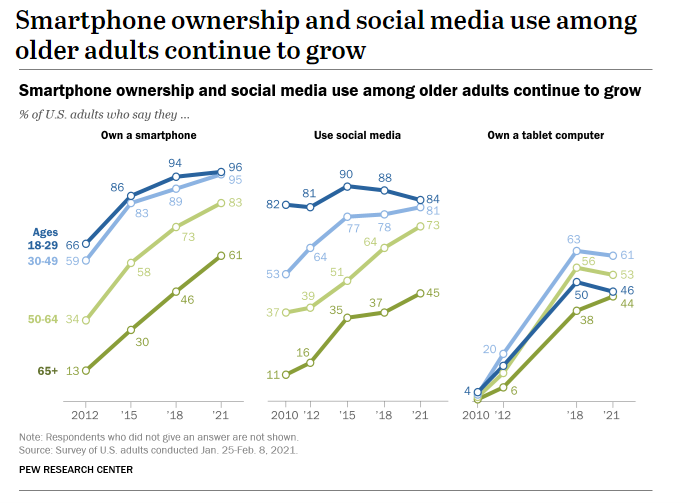 Smartphone ownership and social media use chart