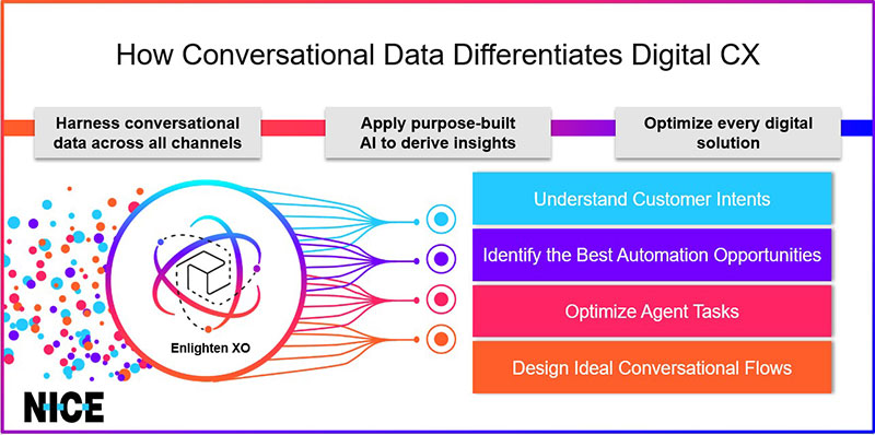Preparing for digital reality: The AI-powered key to graduate your bot to the head of the class in customer experience - How Conversational Data Differentiates Digital CX