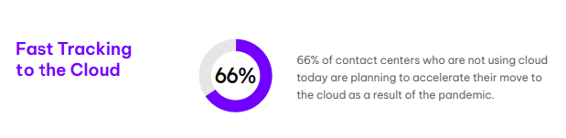 On-Premise vs. Cloud Computing - 66% of contact centers who are not using cloud chart