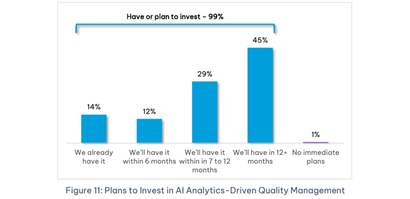 Leading organizations embrace AI to improve agent performance and boost CSAT -  Figure 11: Plans to Invest in AI Analytics-Driven Quality Management