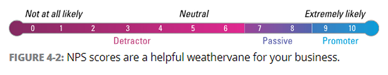 Figure 4-2: NPS scores are a helpful weathervane for your business.