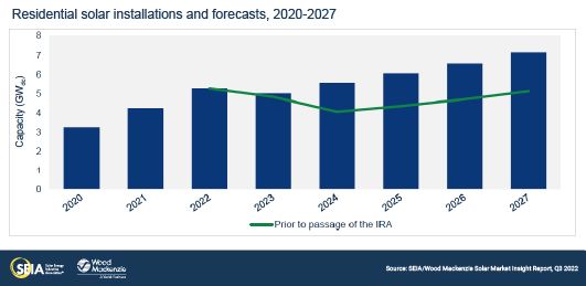 residential-solar-installation-forecast-2020-2027