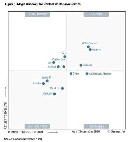 Gartner Names NICE inContact a Leader in the 2020 Magic Quadrant for Contact Center as a Service