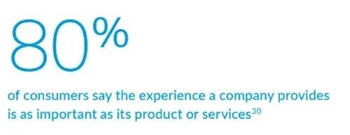 80-percent-of-consumers-say