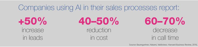 Companies-using-AI-in-sales-report