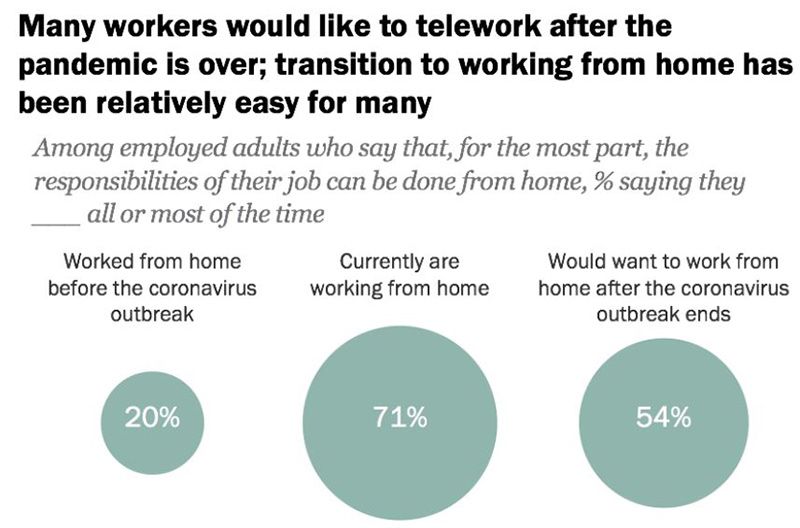 Remote work bubble graphic