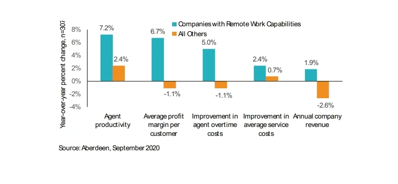 Graphic from Aberdeen Study on Remote Work