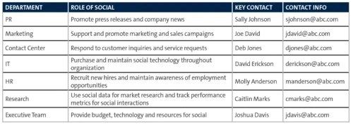 Social Media Playbook Team Structure