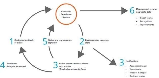 customer experience system