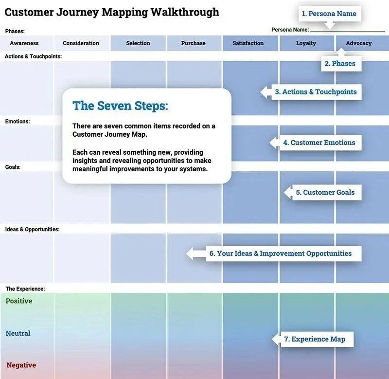 Customer journey mapping walkthrough