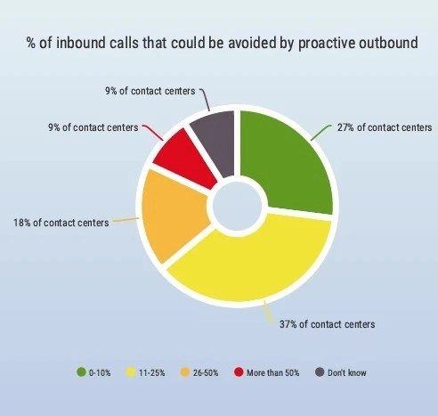 Percentage of inbound calls that can be avoided by proactive outbound"