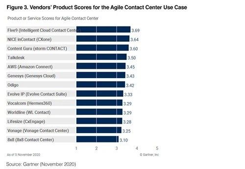 Gartner Critical Capabilities Vendor Scores for the Customer Engagement Center Use Case