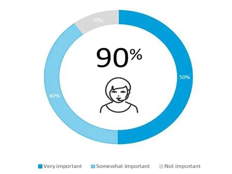 global state of customer service