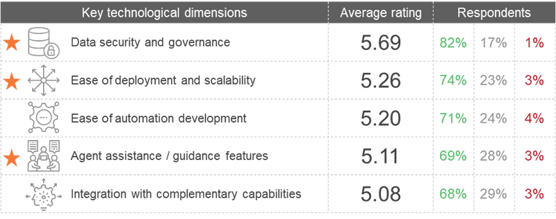 key technological dimension