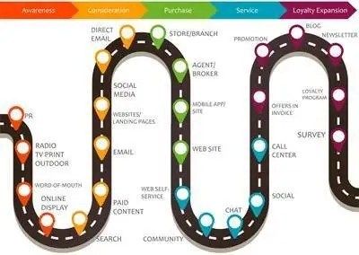 Map the Customer Journey