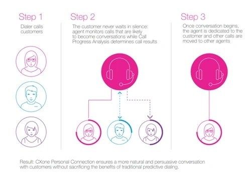 NICE inContact Personal Connection drives increased connect rates for immediate connections, helping contact center leaders save precious time and resource utilization throughout contact tracing efforts. 