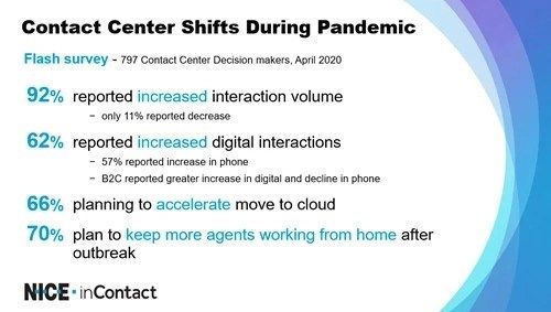 NICE inContact Flash Survey Highlights of Contact Center Shifts During the Pandemic 