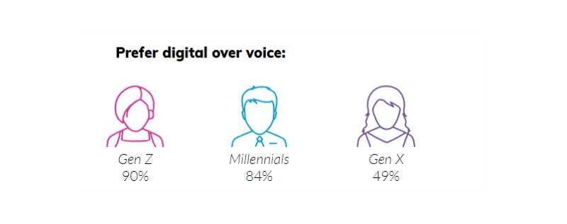 All generations prefer digital in the call center