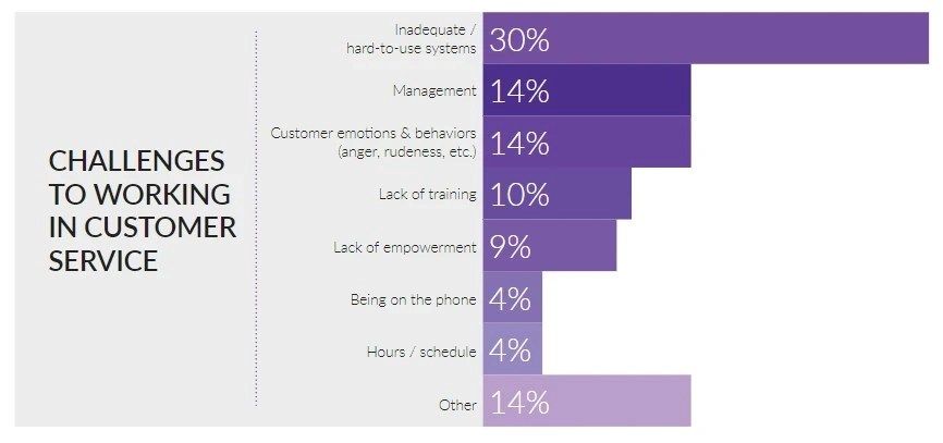 challenges of working in customer service