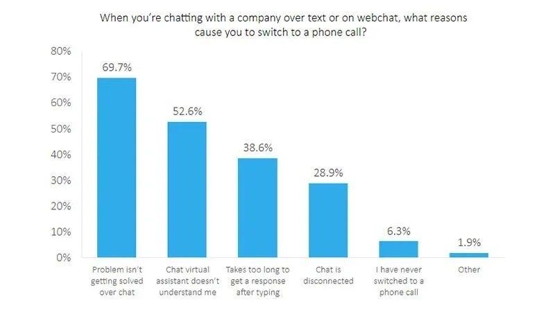 reason-to-switch-to-a-phone-call-chart