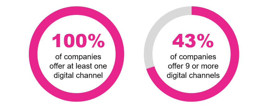Most of those channelsâ9 of 11 digital channelsâare offered by at least 43%.