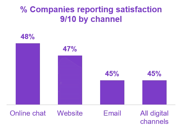 Percentage of companies reporting satisfaction with call centers