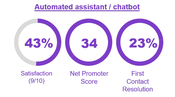 Automated assistance chatbot performance