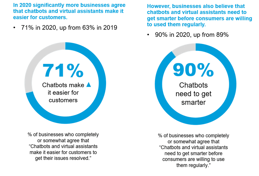 Chatbots make it easier for customers