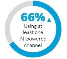 AI powered customer service channels