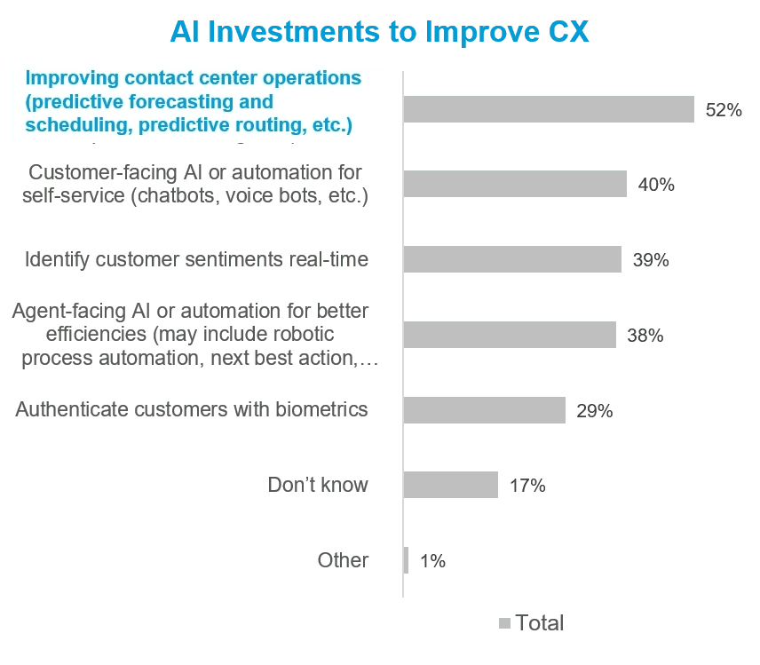 AI investments to improve CX