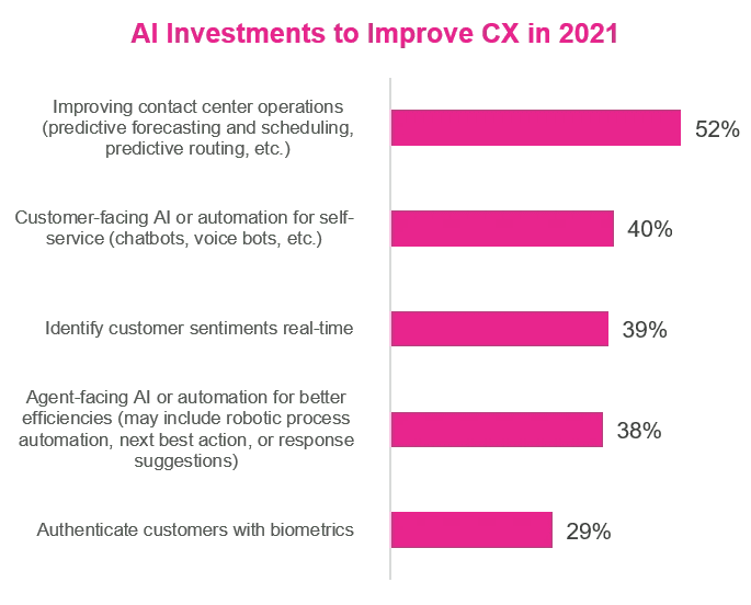 AI investments chart