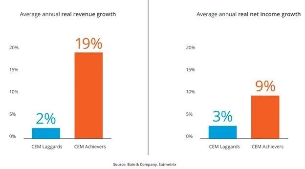 average annual real revenue growth graph