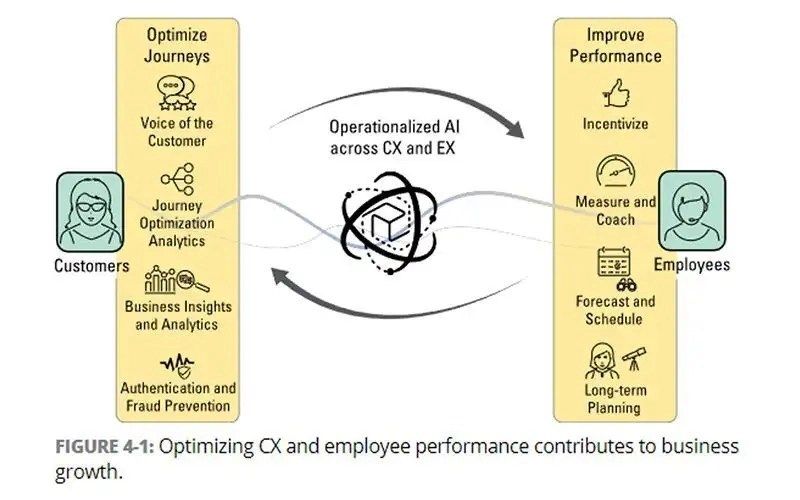 Figure 4-1: Optimizing CX and employee performance contributes to business growth.