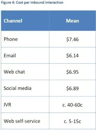 cost per inbound interaction