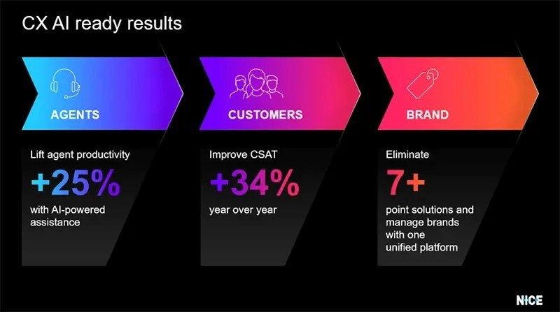 CX AI ready results